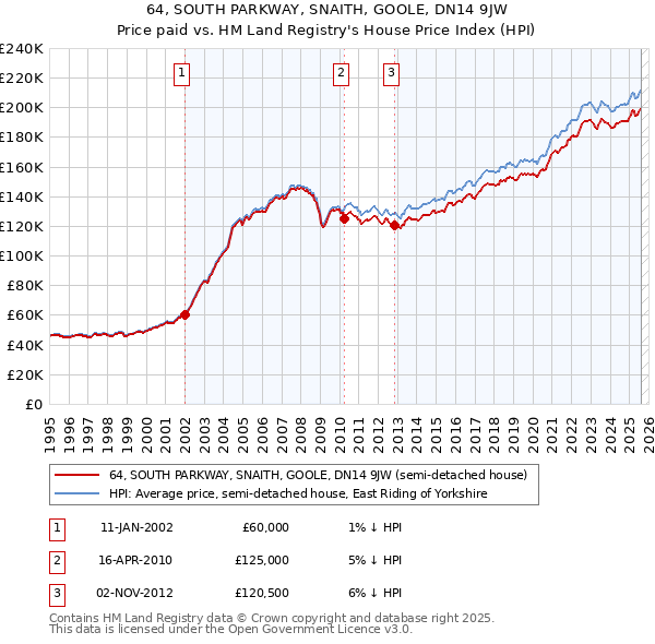 64, SOUTH PARKWAY, SNAITH, GOOLE, DN14 9JW: Price paid vs HM Land Registry's House Price Index