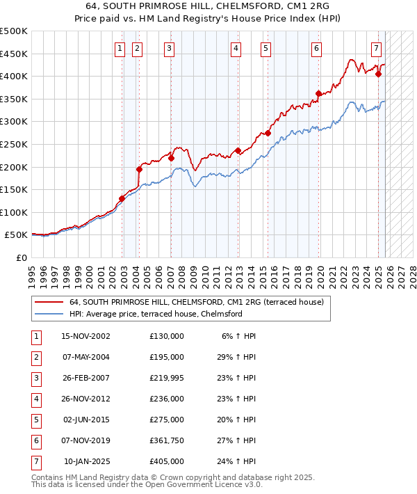 64, SOUTH PRIMROSE HILL, CHELMSFORD, CM1 2RG: Price paid vs HM Land Registry's House Price Index