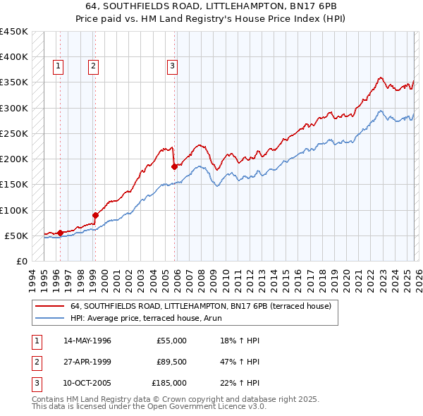 64, SOUTHFIELDS ROAD, LITTLEHAMPTON, BN17 6PB: Price paid vs HM Land Registry's House Price Index