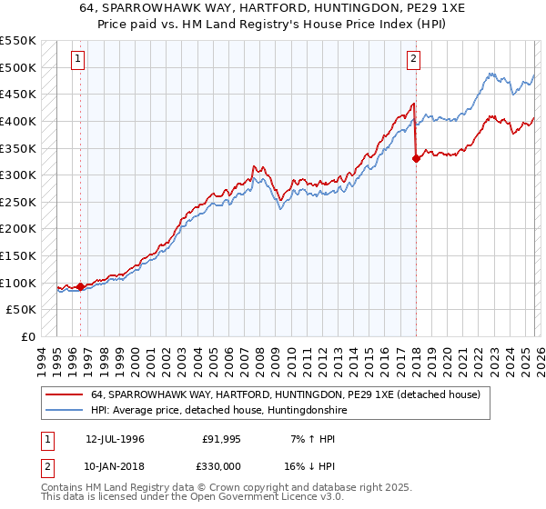 64, SPARROWHAWK WAY, HARTFORD, HUNTINGDON, PE29 1XE: Price paid vs HM Land Registry's House Price Index