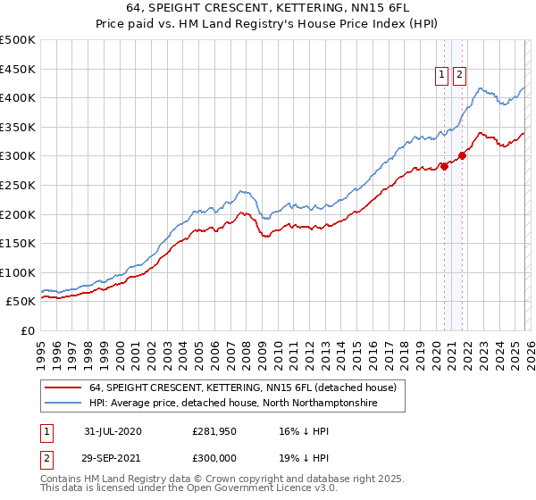 64, SPEIGHT CRESCENT, KETTERING, NN15 6FL: Price paid vs HM Land Registry's House Price Index