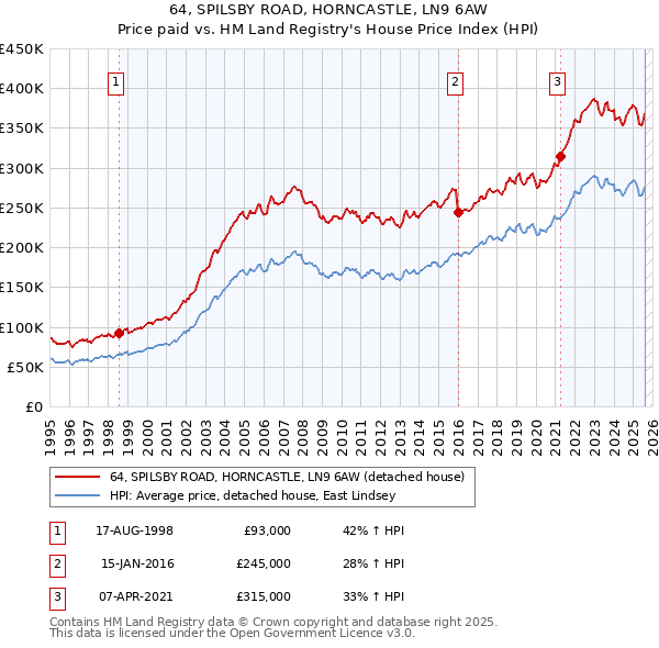 64, SPILSBY ROAD, HORNCASTLE, LN9 6AW: Price paid vs HM Land Registry's House Price Index