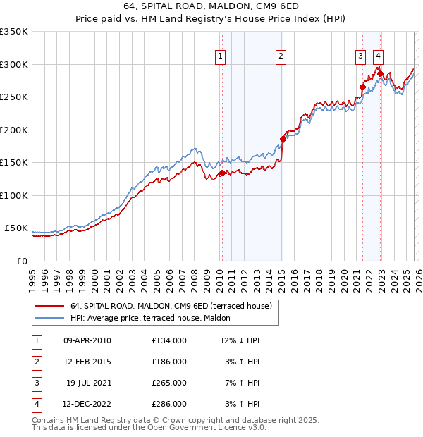64, SPITAL ROAD, MALDON, CM9 6ED: Price paid vs HM Land Registry's House Price Index