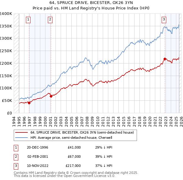 64, SPRUCE DRIVE, BICESTER, OX26 3YN: Price paid vs HM Land Registry's House Price Index