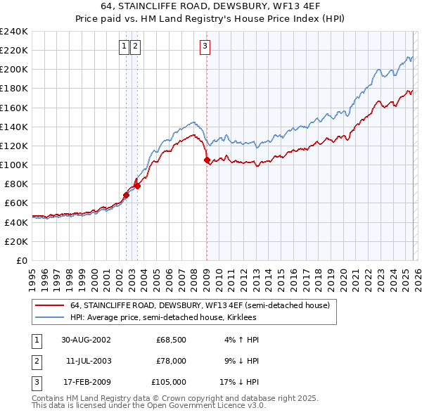 64, STAINCLIFFE ROAD, DEWSBURY, WF13 4EF: Price paid vs HM Land Registry's House Price Index