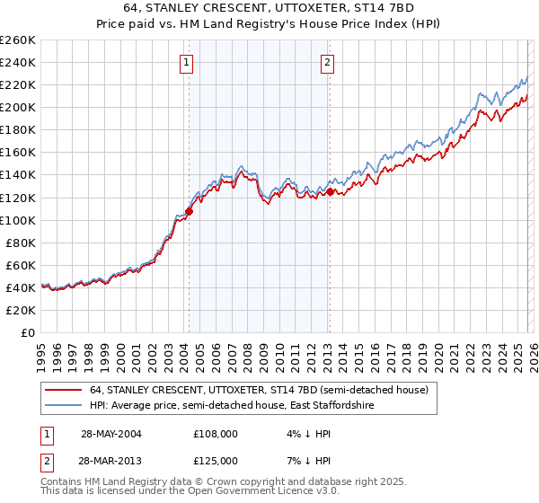 64, STANLEY CRESCENT, UTTOXETER, ST14 7BD: Price paid vs HM Land Registry's House Price Index