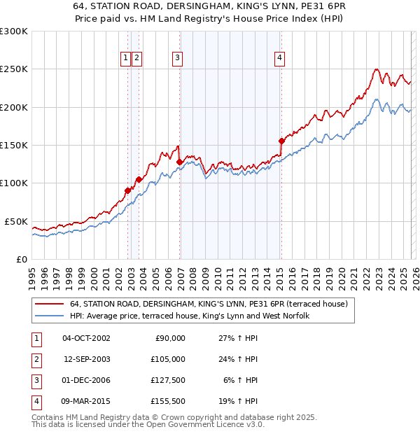 64, STATION ROAD, DERSINGHAM, KING'S LYNN, PE31 6PR: Price paid vs HM Land Registry's House Price Index