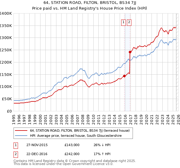 64, STATION ROAD, FILTON, BRISTOL, BS34 7JJ: Price paid vs HM Land Registry's House Price Index