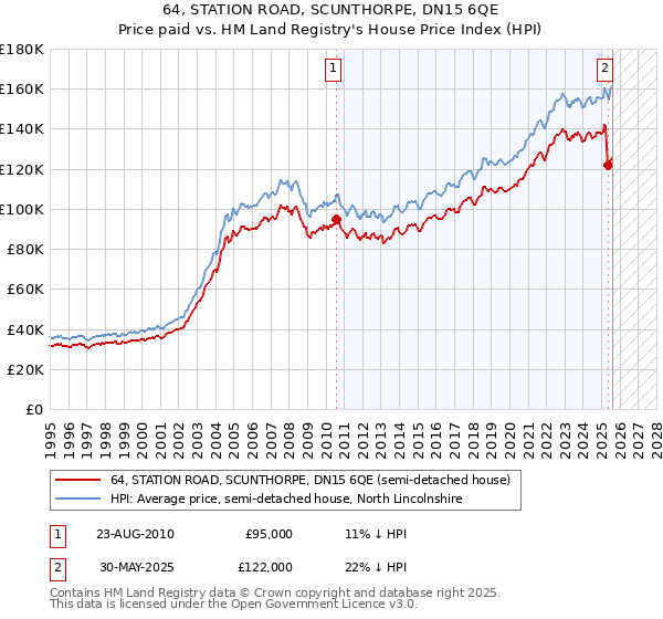 64, STATION ROAD, SCUNTHORPE, DN15 6QE: Price paid vs HM Land Registry's House Price Index