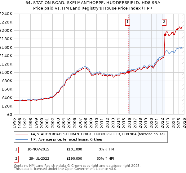 64, STATION ROAD, SKELMANTHORPE, HUDDERSFIELD, HD8 9BA: Price paid vs HM Land Registry's House Price Index