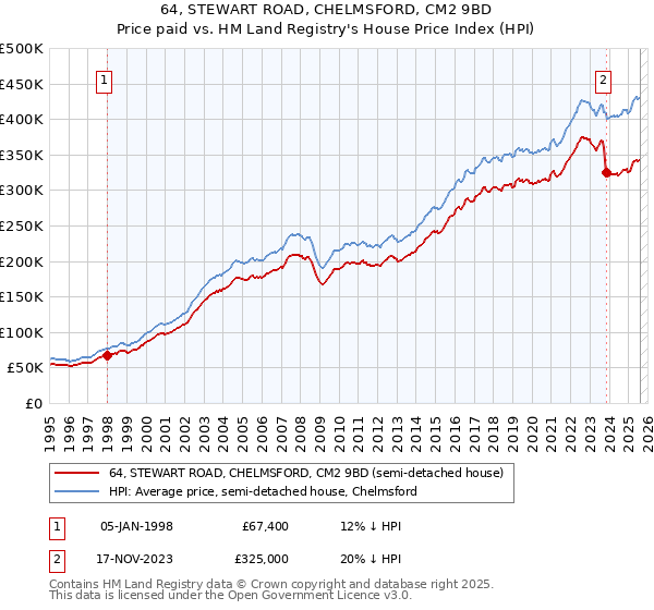 64, STEWART ROAD, CHELMSFORD, CM2 9BD: Price paid vs HM Land Registry's House Price Index