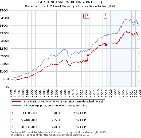 64, STONE LANE, WORTHING, BN13 2BQ: Price paid vs HM Land Registry's House Price Index