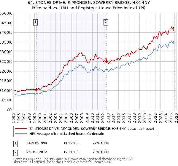 64, STONES DRIVE, RIPPONDEN, SOWERBY BRIDGE, HX6 4NY: Price paid vs HM Land Registry's House Price Index