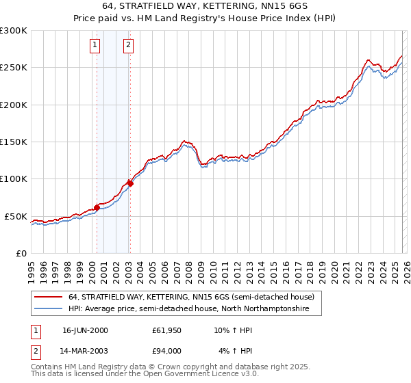 64, STRATFIELD WAY, KETTERING, NN15 6GS: Price paid vs HM Land Registry's House Price Index