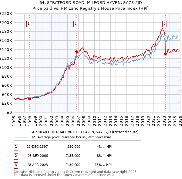 64, STRATFORD ROAD, MILFORD HAVEN, SA73 2JD: Price paid vs HM Land Registry's House Price Index