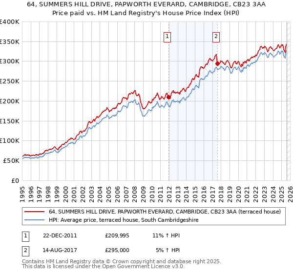 64, SUMMERS HILL DRIVE, PAPWORTH EVERARD, CAMBRIDGE, CB23 3AA: Price paid vs HM Land Registry's House Price Index