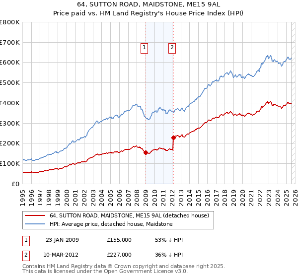 64, SUTTON ROAD, MAIDSTONE, ME15 9AL: Price paid vs HM Land Registry's House Price Index