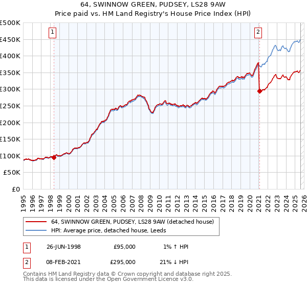 64, SWINNOW GREEN, PUDSEY, LS28 9AW: Price paid vs HM Land Registry's House Price Index