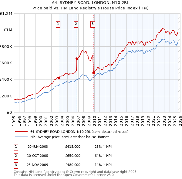 64, SYDNEY ROAD, LONDON, N10 2RL: Price paid vs HM Land Registry's House Price Index