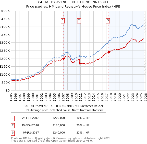 64, TAILBY AVENUE, KETTERING, NN16 9FT: Price paid vs HM Land Registry's House Price Index