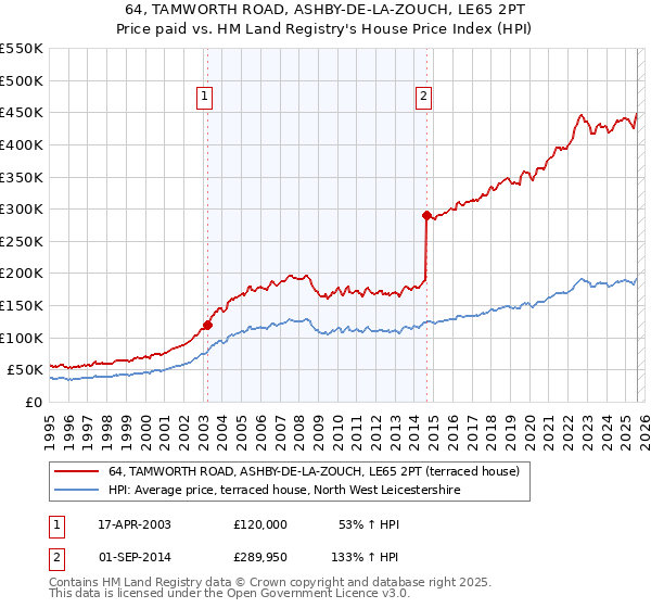 64, TAMWORTH ROAD, ASHBY-DE-LA-ZOUCH, LE65 2PT: Price paid vs HM Land Registry's House Price Index