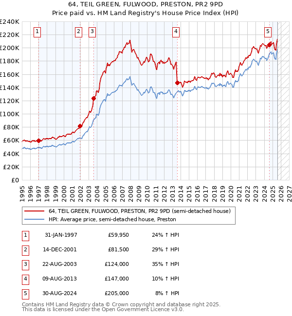 64, TEIL GREEN, FULWOOD, PRESTON, PR2 9PD: Price paid vs HM Land Registry's House Price Index