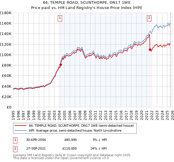 64, TEMPLE ROAD, SCUNTHORPE, DN17 1WE: Price paid vs HM Land Registry's House Price Index