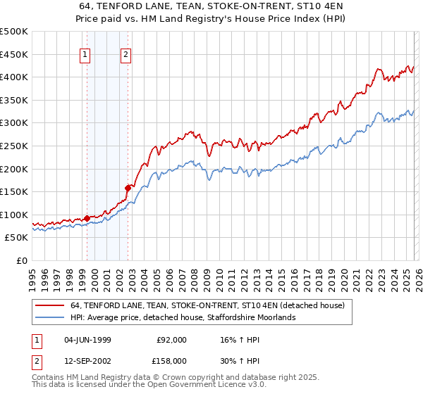 64, TENFORD LANE, TEAN, STOKE-ON-TRENT, ST10 4EN: Price paid vs HM Land Registry's House Price Index