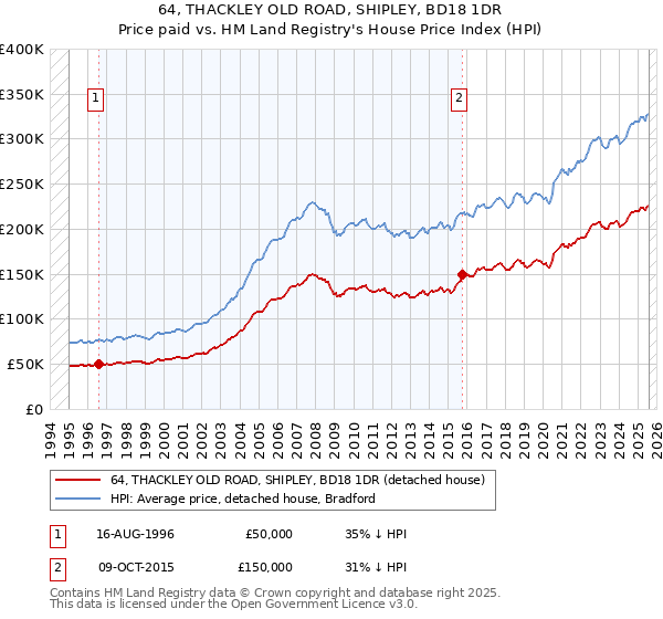 64, THACKLEY OLD ROAD, SHIPLEY, BD18 1DR: Price paid vs HM Land Registry's House Price Index