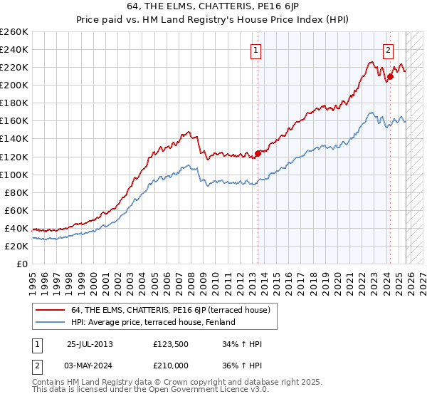 64, THE ELMS, CHATTERIS, PE16 6JP: Price paid vs HM Land Registry's House Price Index