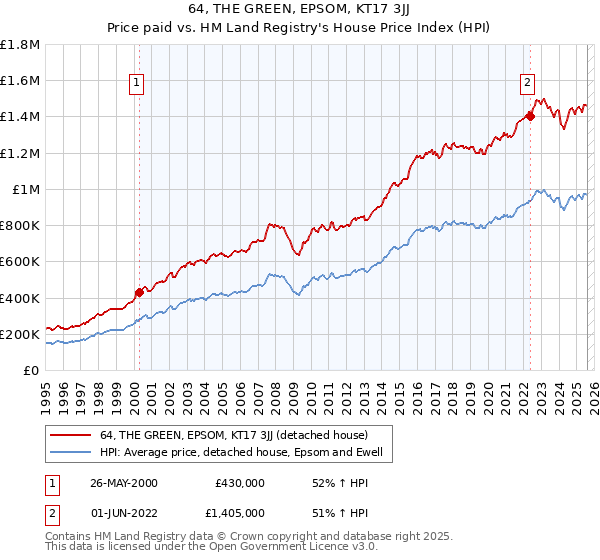64, THE GREEN, EPSOM, KT17 3JJ: Price paid vs HM Land Registry's House Price Index