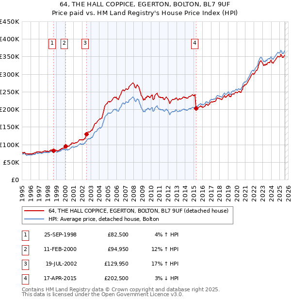 64, THE HALL COPPICE, EGERTON, BOLTON, BL7 9UF: Price paid vs HM Land Registry's House Price Index