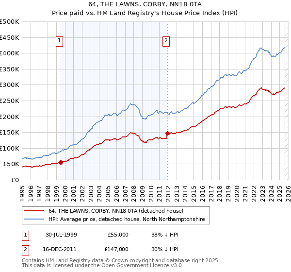 64, THE LAWNS, CORBY, NN18 0TA: Price paid vs HM Land Registry's House Price Index