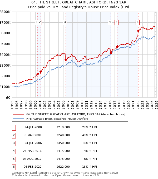 64, THE STREET, GREAT CHART, ASHFORD, TN23 3AP: Price paid vs HM Land Registry's House Price Index