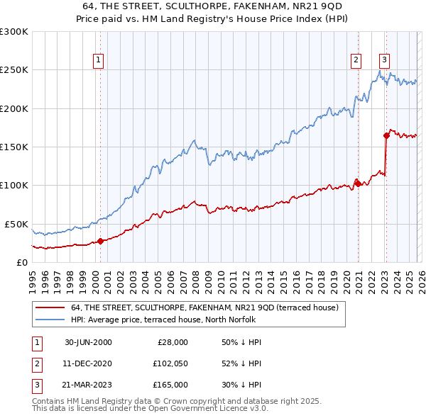 64, THE STREET, SCULTHORPE, FAKENHAM, NR21 9QD: Price paid vs HM Land Registry's House Price Index