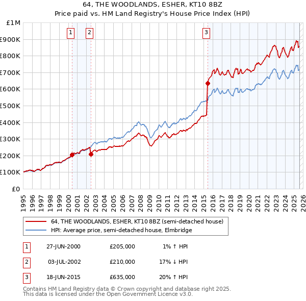 64, THE WOODLANDS, ESHER, KT10 8BZ: Price paid vs HM Land Registry's House Price Index