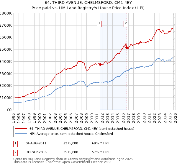 64, THIRD AVENUE, CHELMSFORD, CM1 4EY: Price paid vs HM Land Registry's House Price Index