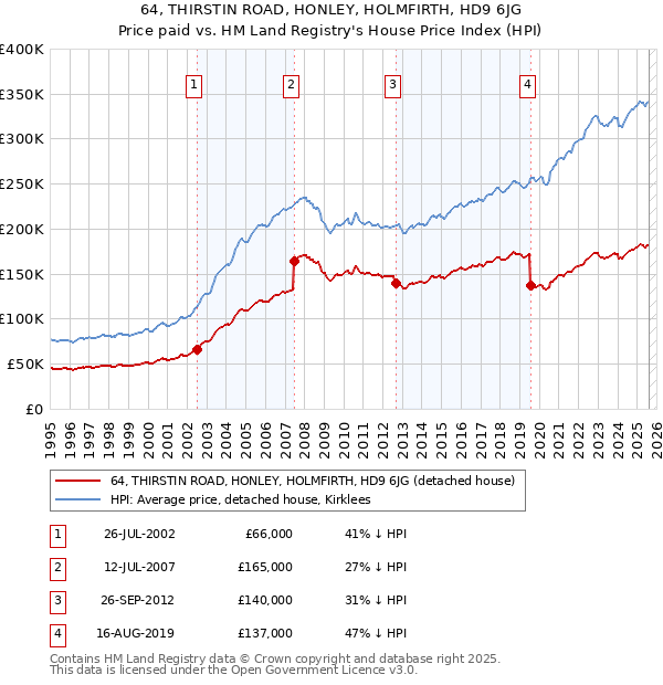64, THIRSTIN ROAD, HONLEY, HOLMFIRTH, HD9 6JG: Price paid vs HM Land Registry's House Price Index