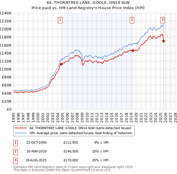 64, THORNTREE LANE, GOOLE, DN14 6LW: Price paid vs HM Land Registry's House Price Index