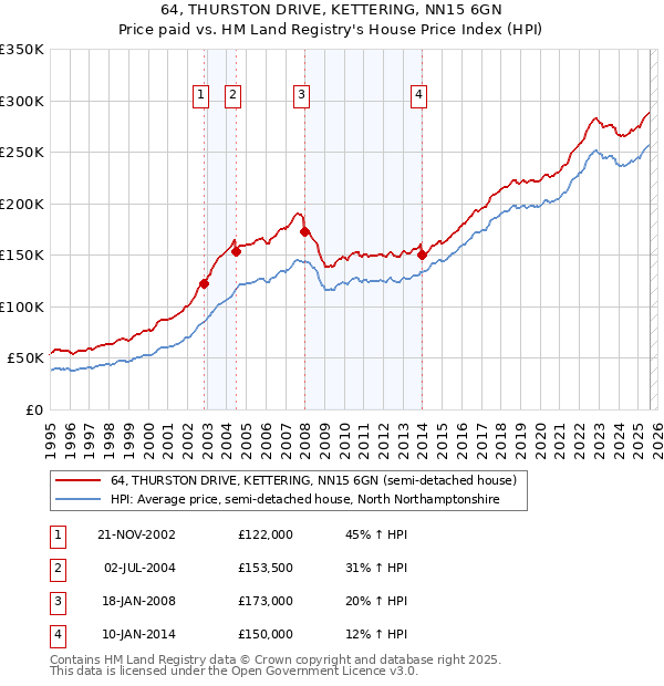 64, THURSTON DRIVE, KETTERING, NN15 6GN: Price paid vs HM Land Registry's House Price Index