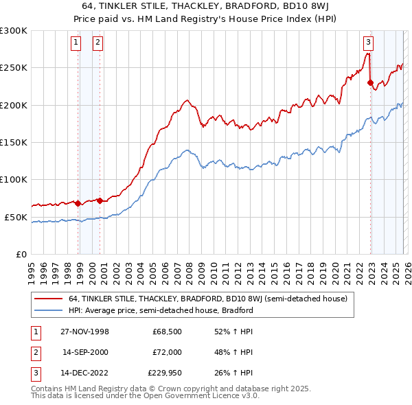 64, TINKLER STILE, THACKLEY, BRADFORD, BD10 8WJ: Price paid vs HM Land Registry's House Price Index
