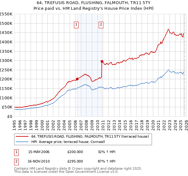 64, TREFUSIS ROAD, FLUSHING, FALMOUTH, TR11 5TY: Price paid vs HM Land Registry's House Price Index