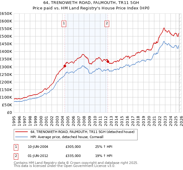 64, TRENOWETH ROAD, FALMOUTH, TR11 5GH: Price paid vs HM Land Registry's House Price Index