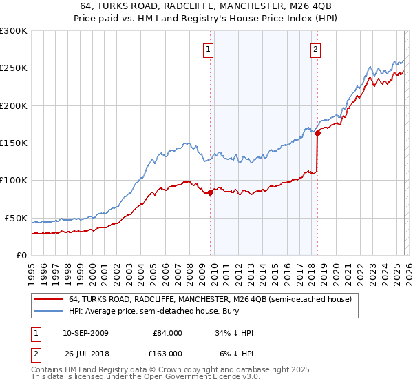 64, TURKS ROAD, RADCLIFFE, MANCHESTER, M26 4QB: Price paid vs HM Land Registry's House Price Index