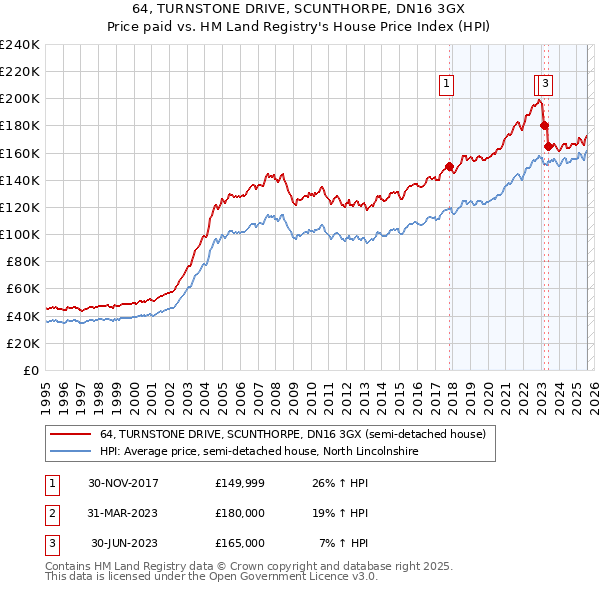 64, TURNSTONE DRIVE, SCUNTHORPE, DN16 3GX: Price paid vs HM Land Registry's House Price Index