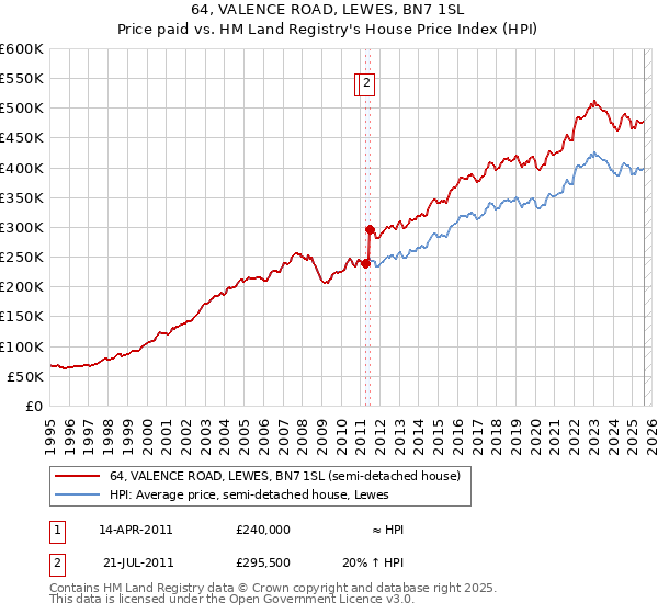 64, VALENCE ROAD, LEWES, BN7 1SL: Price paid vs HM Land Registry's House Price Index