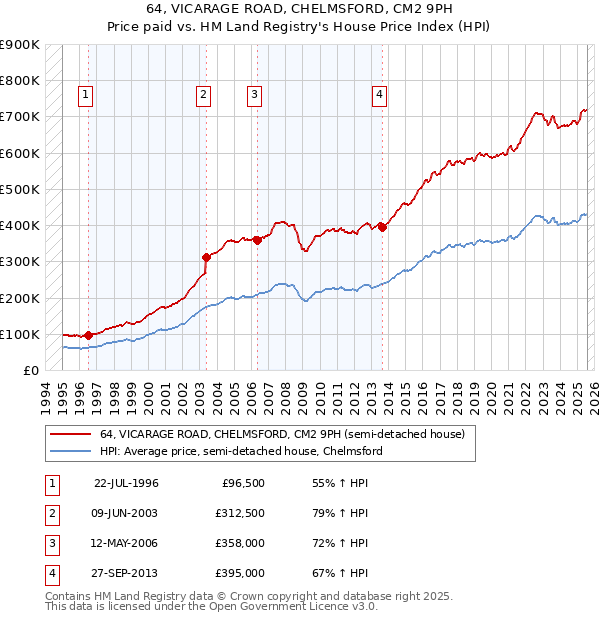 64, VICARAGE ROAD, CHELMSFORD, CM2 9PH: Price paid vs HM Land Registry's House Price Index