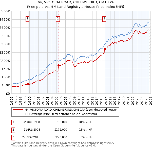 64, VICTORIA ROAD, CHELMSFORD, CM1 1PA: Price paid vs HM Land Registry's House Price Index