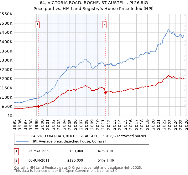 64, VICTORIA ROAD, ROCHE, ST AUSTELL, PL26 8JG: Price paid vs HM Land Registry's House Price Index
