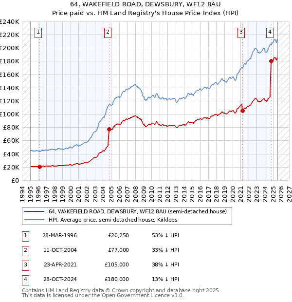 64, WAKEFIELD ROAD, DEWSBURY, WF12 8AU: Price paid vs HM Land Registry's House Price Index
